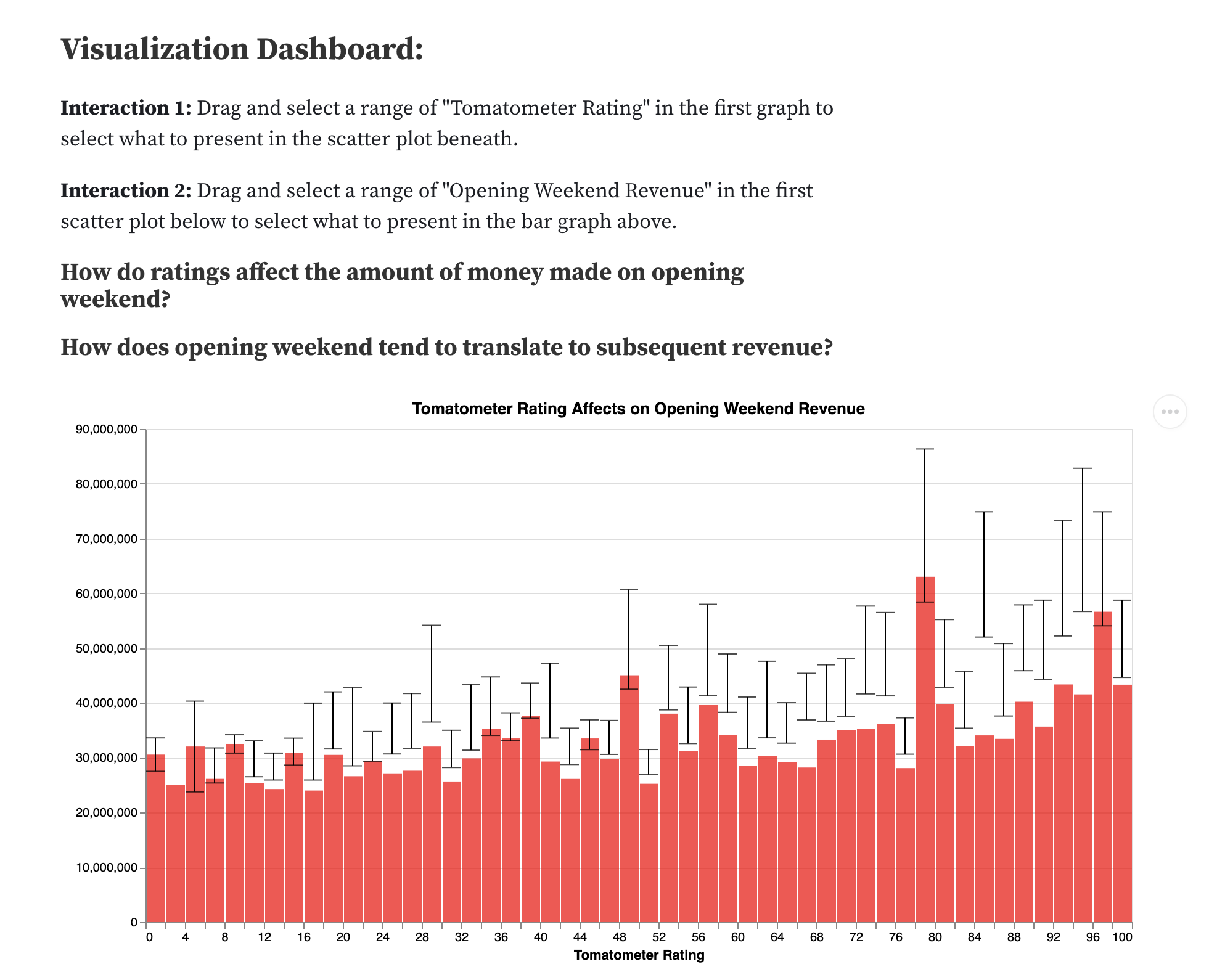 The first visualization that plots movie ratings against revenue.